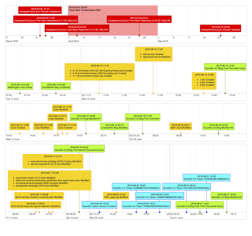 Guccifer 2.0 Timeline DNC Breach