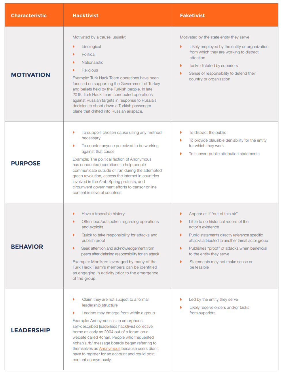 characteristics of hacktivist vs faketivist