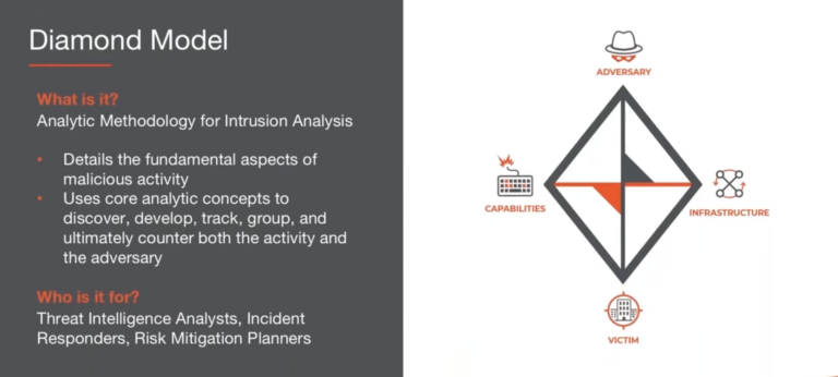 The Diamond Model: An Analyst’s Best Friend