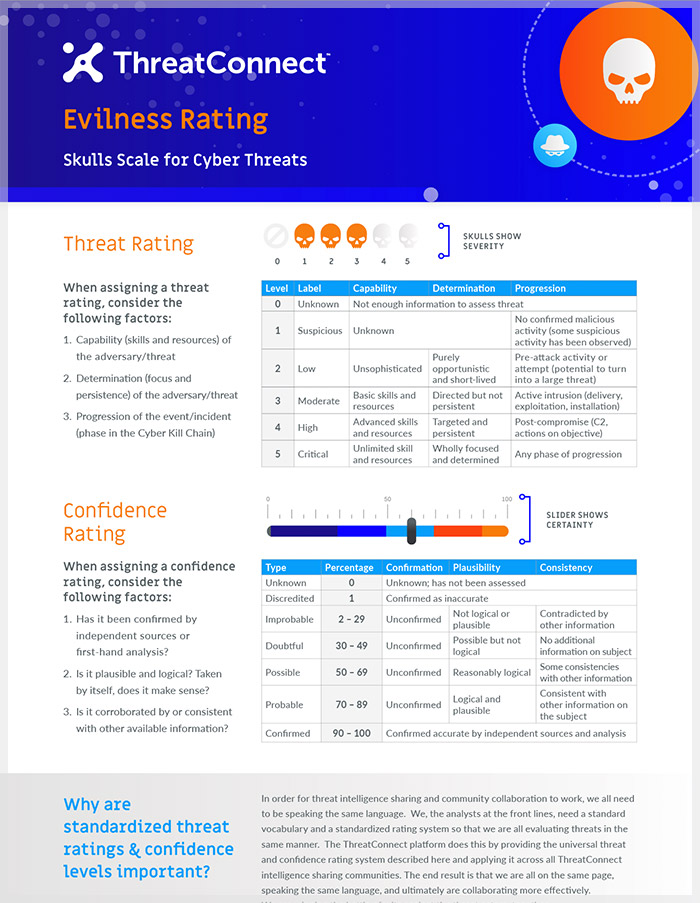 a ThreatConnect evilness rating skulls scale for cyber threats