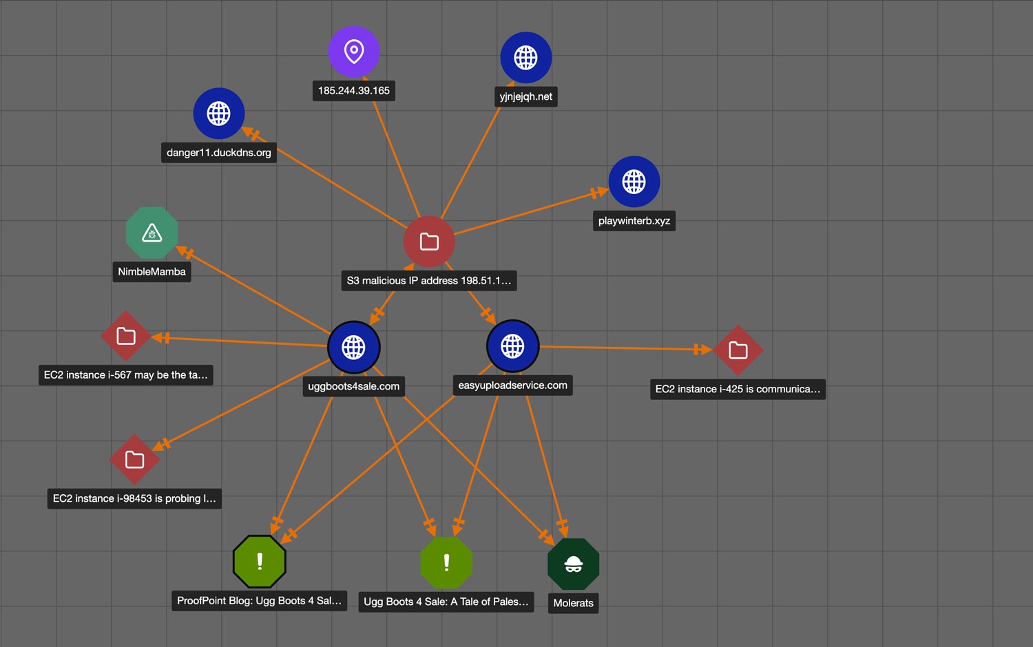 ThreatConnect graph showing threats and connections