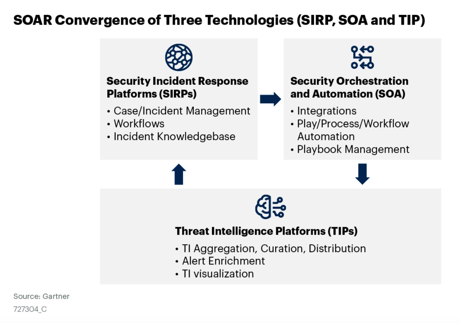 The screenshot shows how SOAR solutions converge three technologies: Security Incident Response Platforms (SIRP) (case/incident management, workflows, incident knowledgebase), Security Orchestration and Automation (SOA) (integrations, play/process/workflow automation, playbook management) and Threat Intelligence Platforms (TIPs) (TI Aggregation, curation, distribution, alert enrichment, TI visualization). Source: Gartner