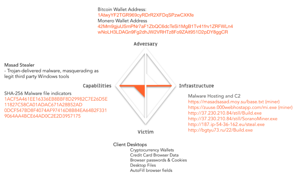 Making Crypto Assets First Class Citizens in Threat Intelligence 