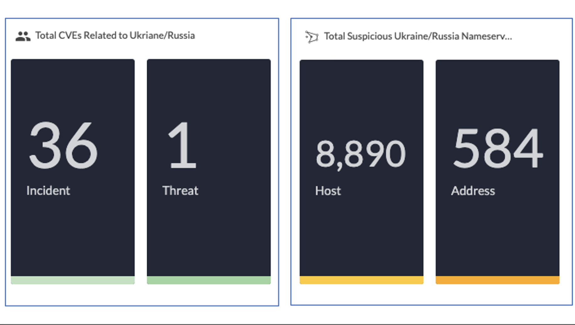 How to: Dashboards for Ukraine Conflict Threat Intelligence