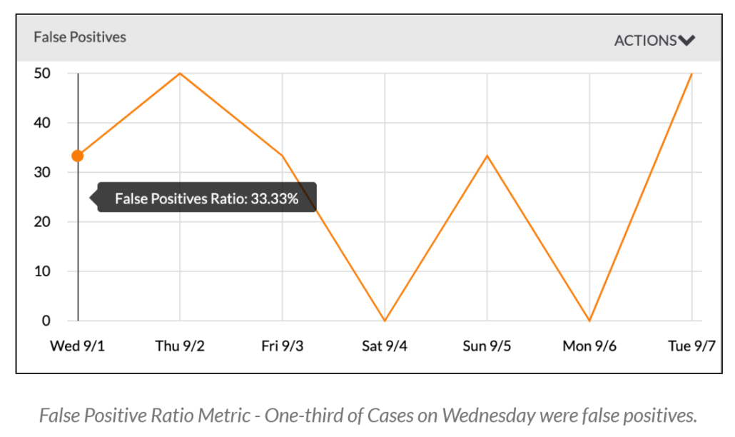 ThreatConnect 6.3, False Positives ratio