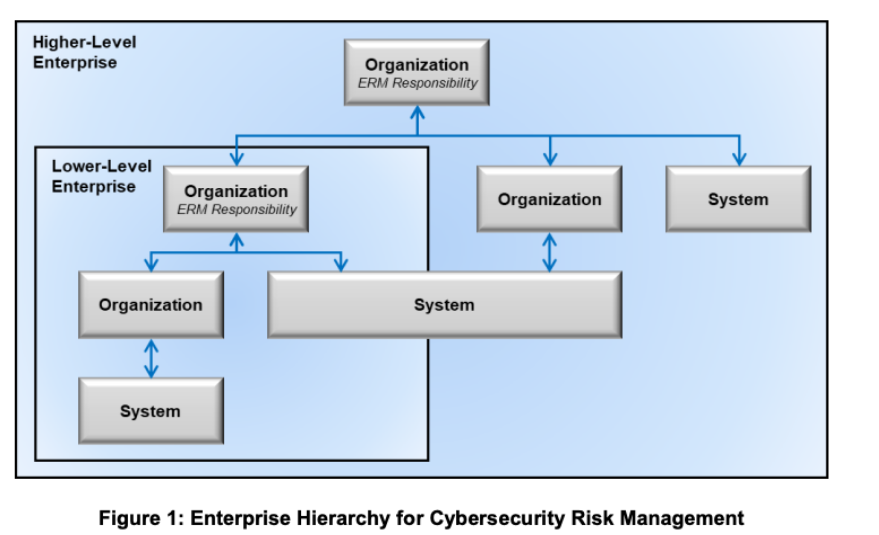 enterprise hierarchy, cyber risk management, NIST