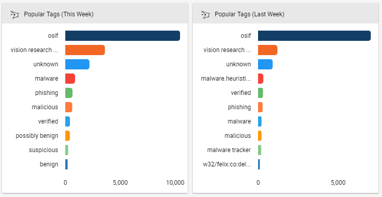 week-over-week-threatconnect-dashboards