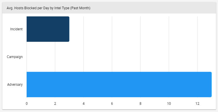 Host -deployments-in-the-current-month-by-intelligence-type