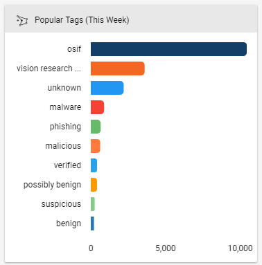 popular-tags-threatconnect-dashboards
