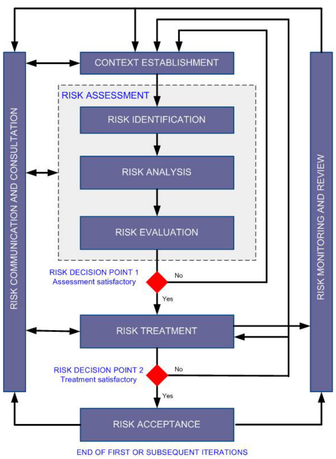 ISO-IEC-27005-Risk-Management-Process