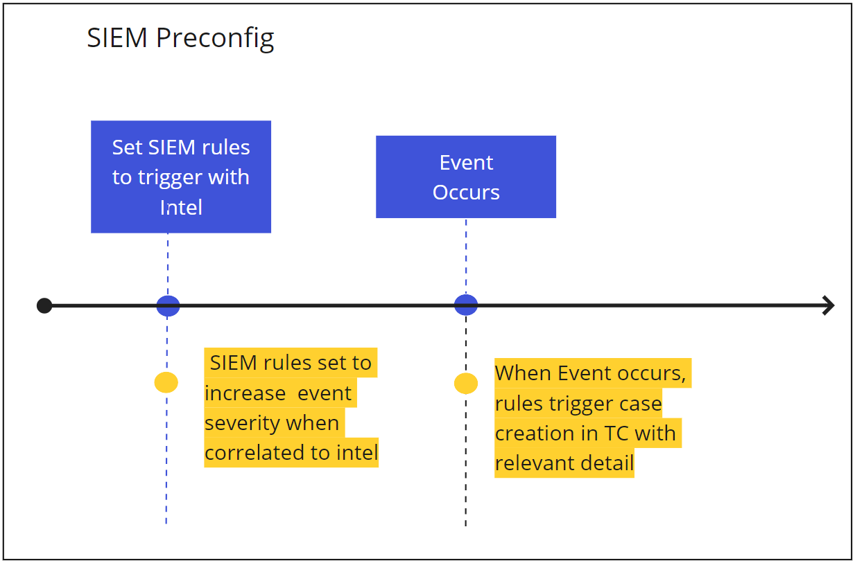 Automating event prioritization with SEIM