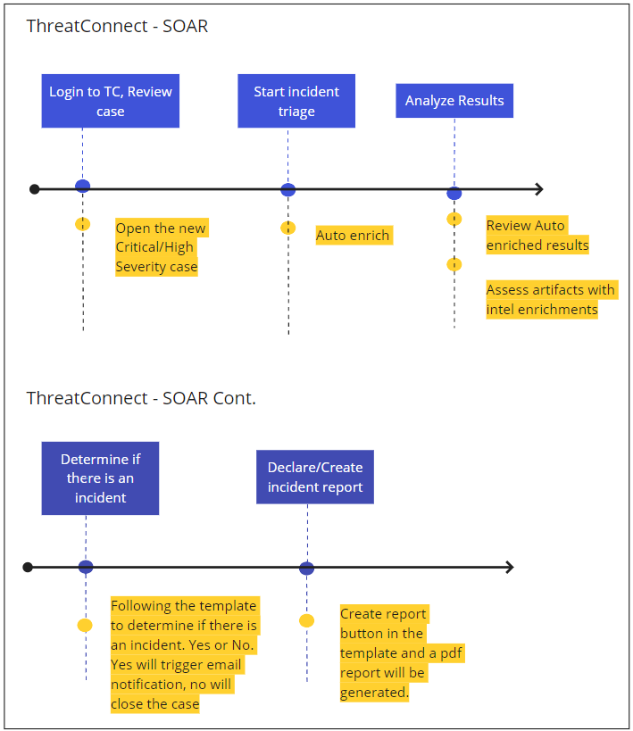 Automating event prioritization with SEIM