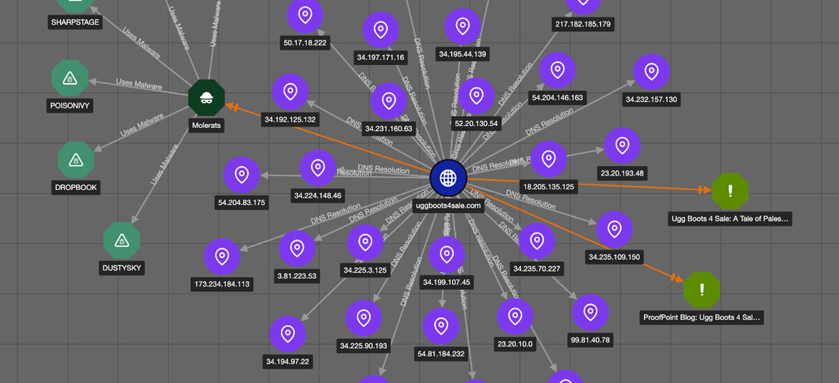 ThreatConnect link analysis example