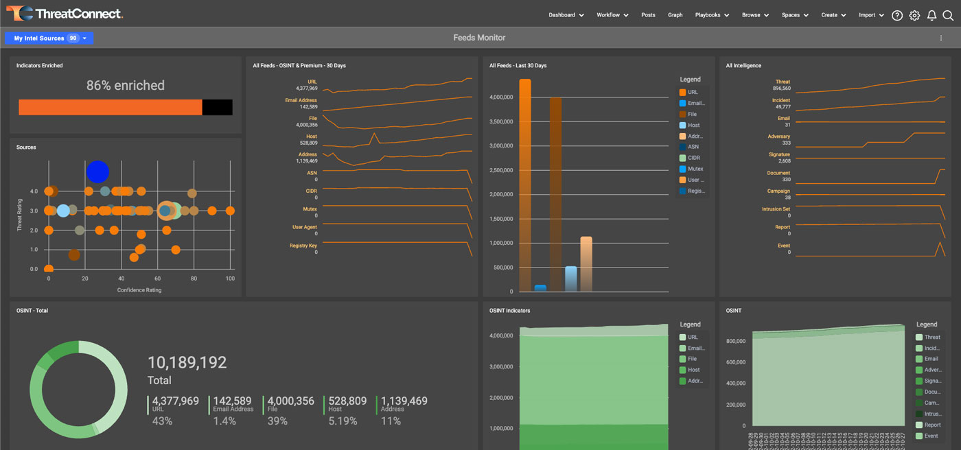 ThreatConnect feeds monitor dashboard example