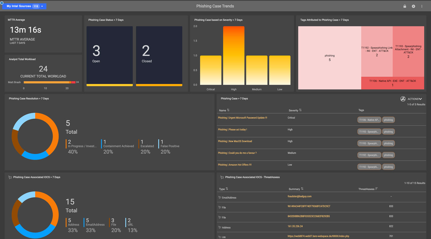 phishing case trends data in ThreatConnect