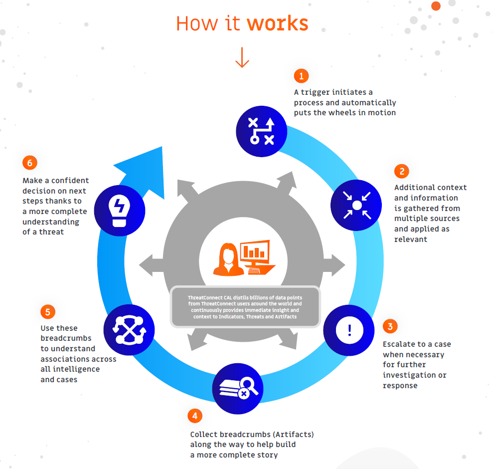 Smarter SOAR, ThreatConnect SOAR