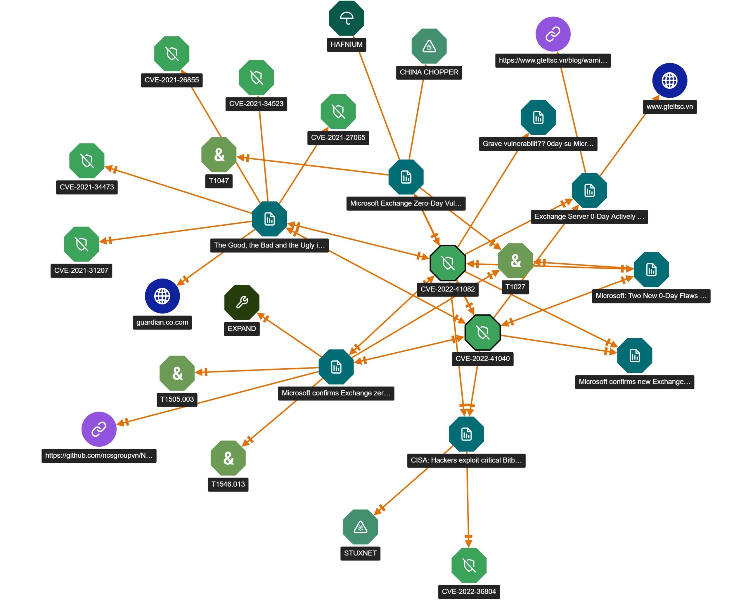 Threat Graph for visualizing vulnerability impact