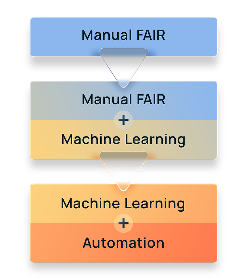 RQ Automation + Machine Learning