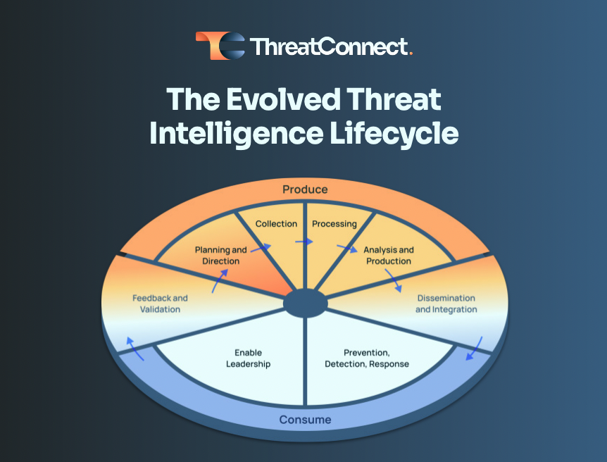 Lifecycle of threat intelligence