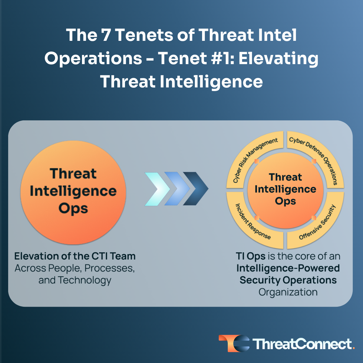 Elevating Threat Intelligence for threat intelligence operations