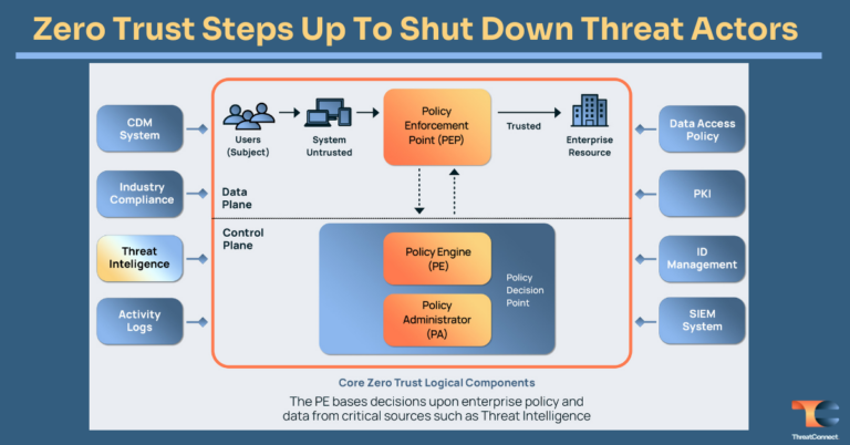 Zero Trust Steps Up To Shut Down Threat Actors