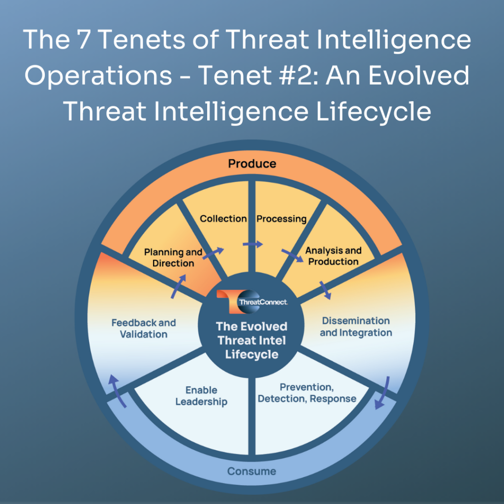 Tenet #2: Requires An Evolved Threat Intelligence Lifecycle