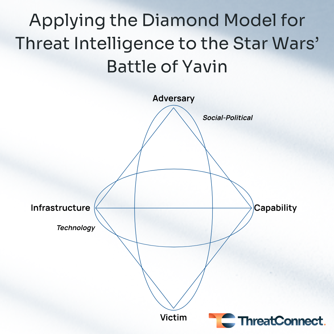 Applying the Diamond Model for Threat Intelligence to the Star Wars' Battle of Yavin