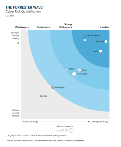 ThreatConnect named leader in the Forrester Wave™ for Cyber Risk Quantification CRQ