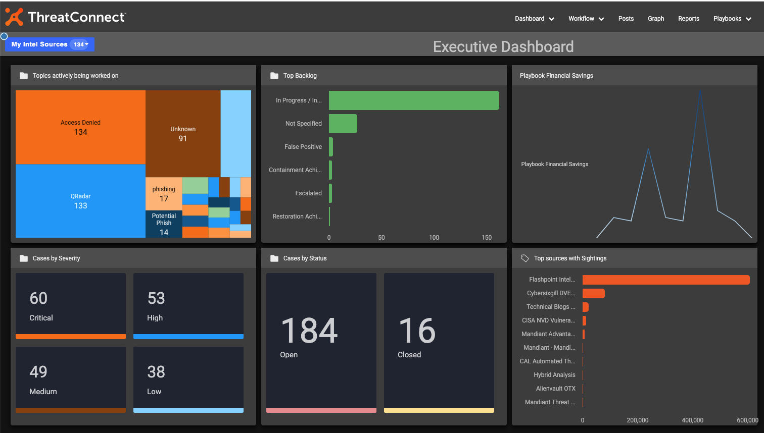 a ThreatConnect executive dashboard shows cases by severity and cases by status