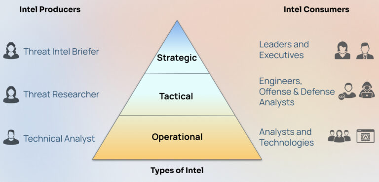 The 7 Tenets of Threat Intelligence Operations – Tenet #6:  Integrates and Automates Threat Intel