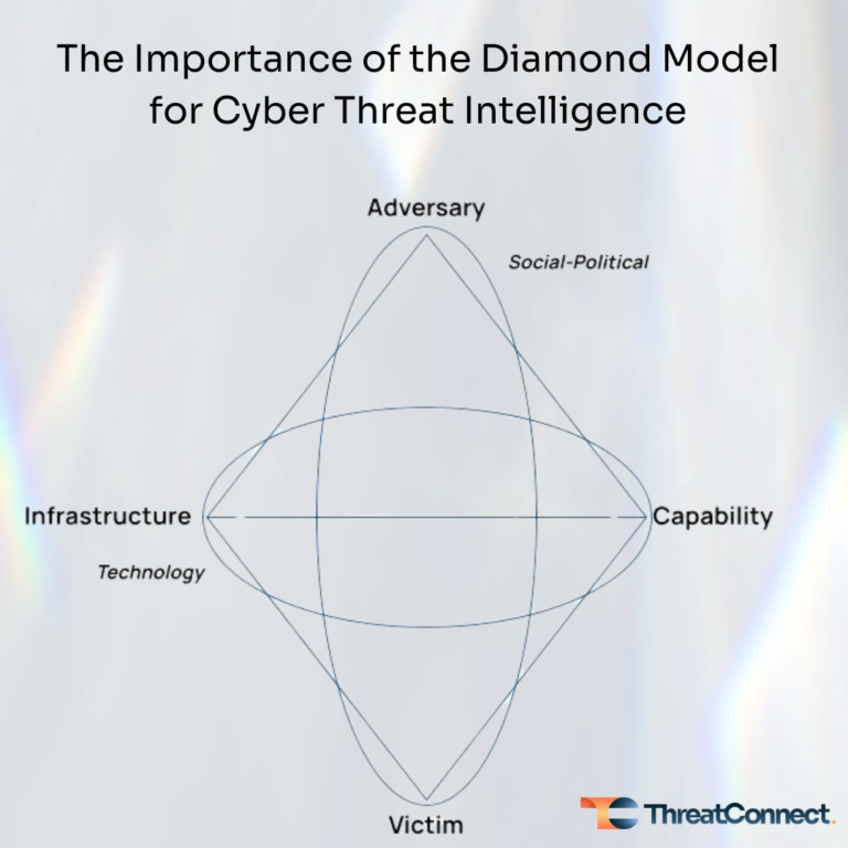 The Importance of the Diamond Model for Cyber Threat Intelligence