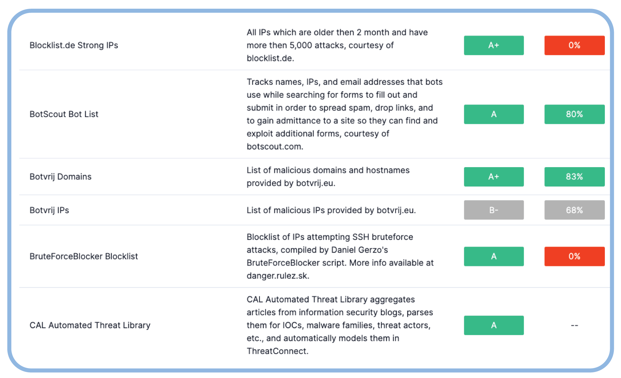 performance insights for all threat intel feeds