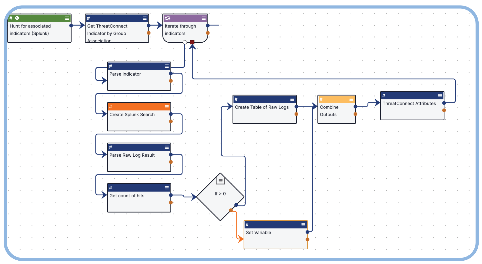 playbook automation being used to enhance threat hunts and respond to threats