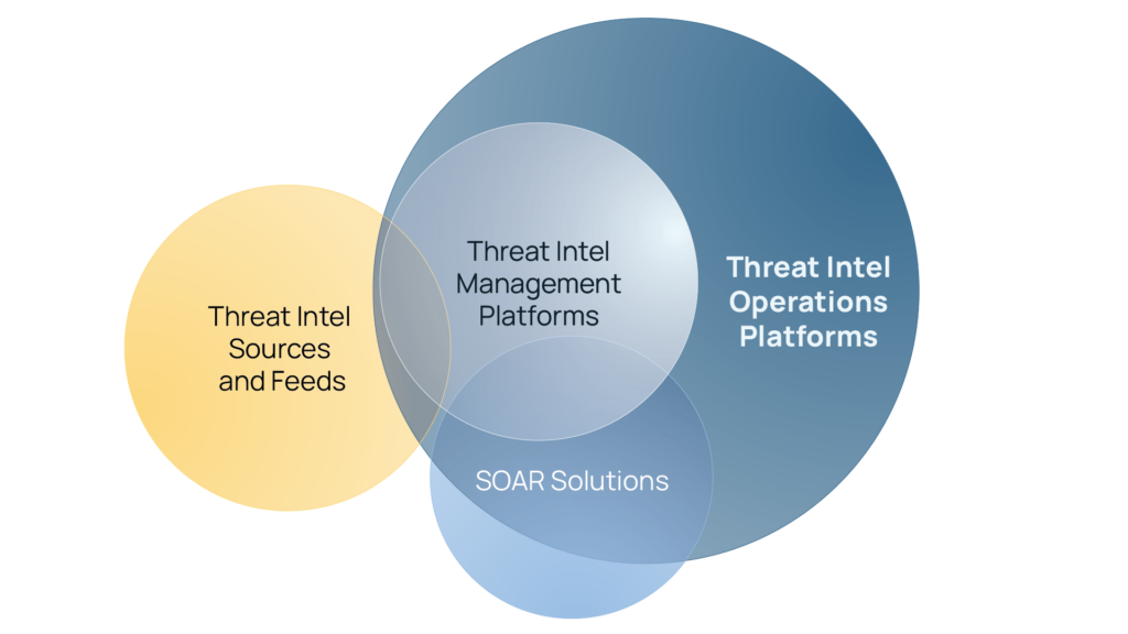 venn diagram showing how threat intel sources and feeds, threat intelligence platform, SOAR solutions and threat intel operations platforms are related