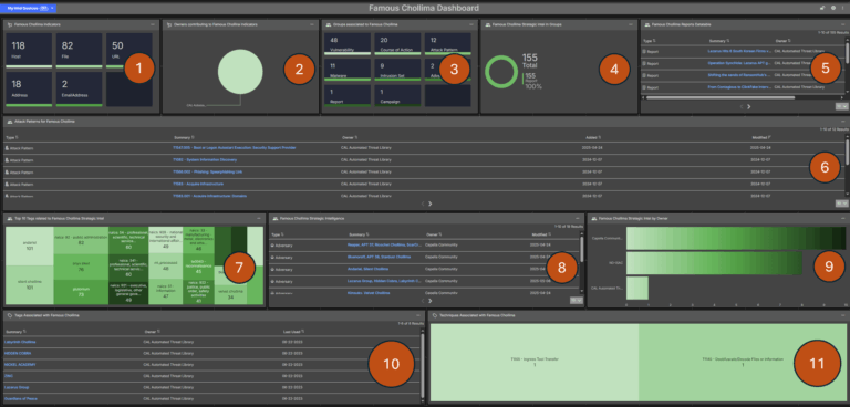 Famous Chollima Intelligence Dashboard Immediately Available for ThreatConnect